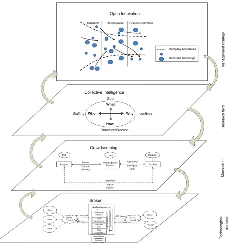Fig.  3. Collective  Intelligence  implementation  for  open  innovation. 