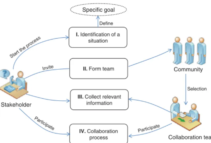 Fig. 9 models the activities common to all collaboration processes and independent of a specific situation ( Campos et al., 2006; Sorli &amp;