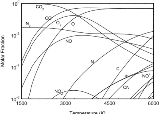 Figure 1: Molar fractions of chemical species versus  temperature calculated at 10 5  Pa for Mars atmosphere