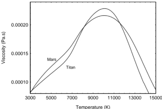 Figure 10: Electrical conductivities versus  temperature for the two considered atmospheres