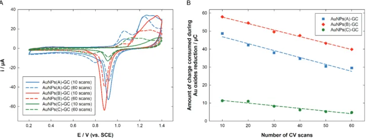 Figure 3. (A) Evolution of the CVs recorded in 0.5 M H 2 SO 4  between 0.2 and 1.4 V at 100 mV s -1  vs.