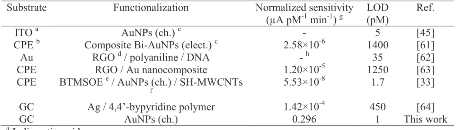 Table 3. Comparison of the analytical performances of electrochemical sensors with respect to Hg(II)  trace detection