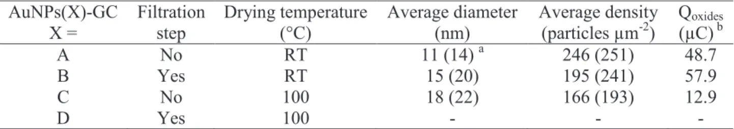 Table 2. Characterization of the AuNPs deposited onto the GC electrode surface by drop-casting