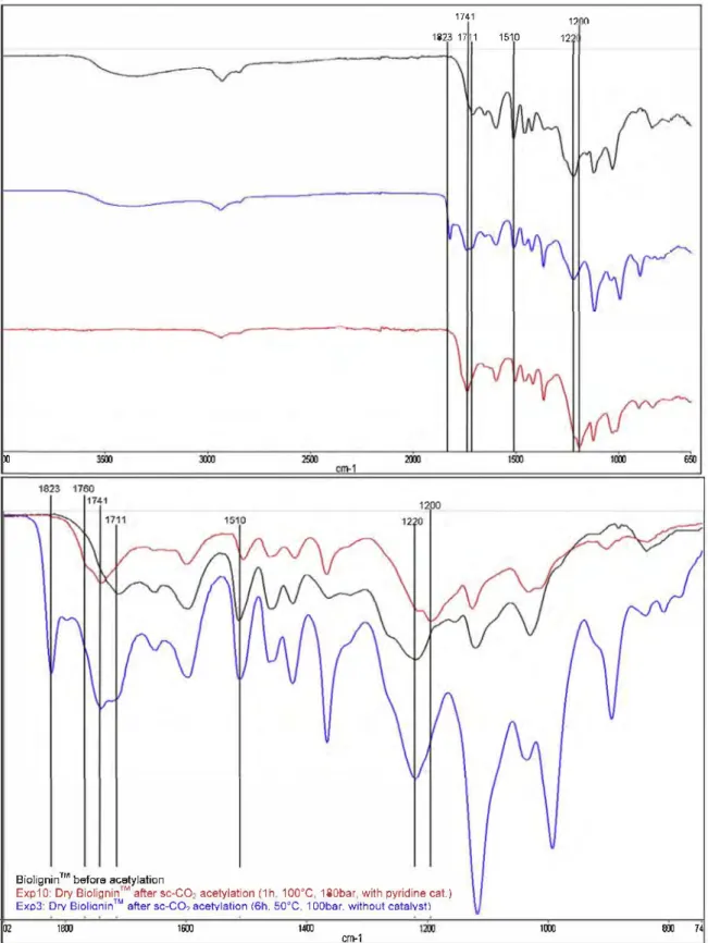 Fig. 4.  ATR-FTIR spectra of initial Biolignin ™  and acetylated Biolignins ™  from Exp3(non-optimized se-conditions) and 10 (optimized se-conditions)