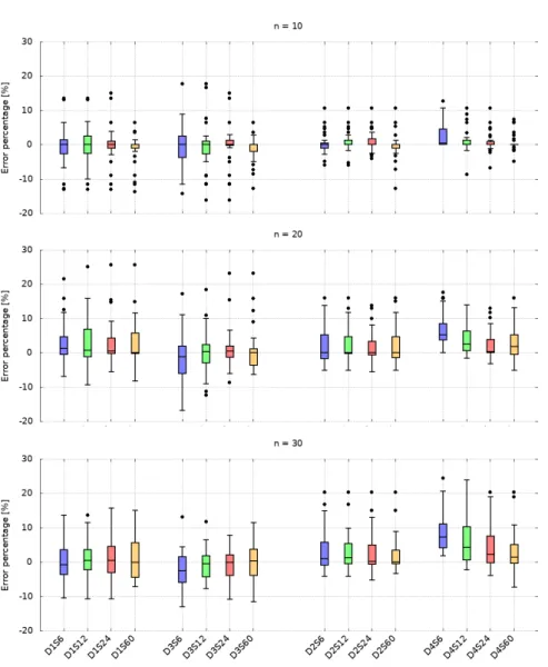 Fig. 4: Distribution of the gap (in percentage) between the static ts D4S6 (T DiS720 ) and the time-dependent ts D4S6 (T DiSl ) optimal tours for l ∈ {6, 12, 24, 60}, i ∈ {1, 2, 3, 4}, and n = {10, 20, 30}.