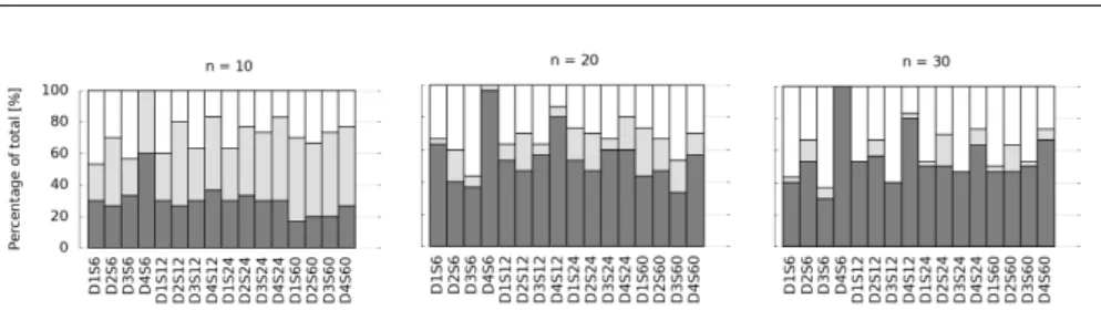 Fig. 5: Allocation of the following cases: in dark (resp. white) color, the TD optimal tour ts D4S6 (T DiSl ) is better (resp