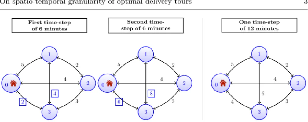 Fig. 1: Illustration of the impact of time-step granularities on the computed tours. Left: With two time-steps of 6 minutes, such that costs of (0, 3) and (1, 3) increase between the first and the second time-step due to congestion, the best tour is h0, 3,