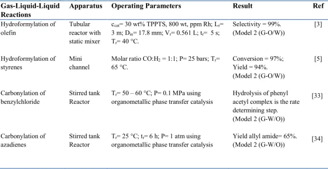 Table 2: Examples of gas-liquid-liquid reactions following Model 2. 