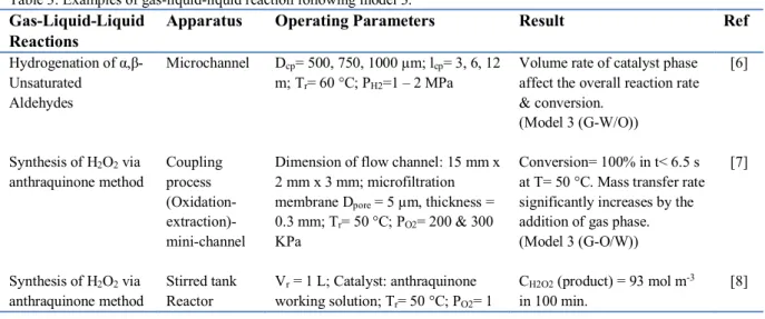 Table 3: Examples of gas-liquid-liquid reaction following model 3. 