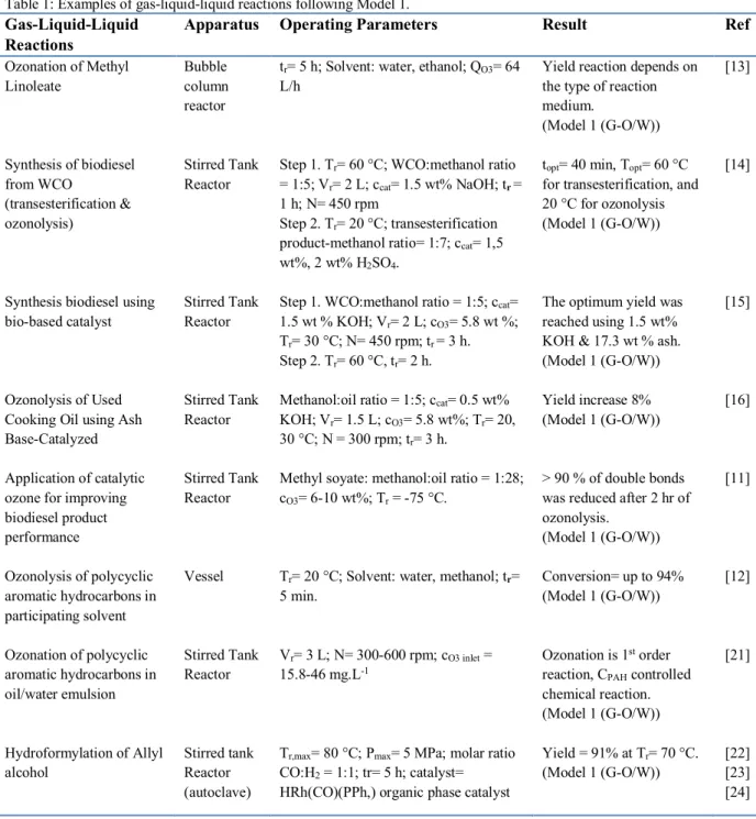 Table 1: Examples of gas-liquid-liquid reactions following Model 1. 