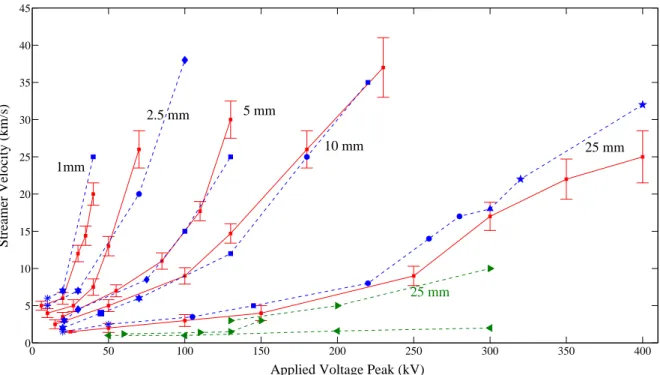 Figure 1.1: Streamer velocity plotted versus applied voltage peak obtained from modeling in this thesis (red  square symbols), modeling results of others (green symbols: O’Sullivan [23] ( ◄ ) and Hwang [25] ( ► )) and  experimental data found in the litera
