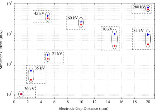Figure 1.3: Maximum pre-breakdown current plotted for different electrode gap distances