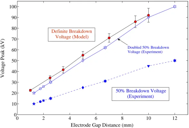 Figure 1.5: Modeling results (red symbols), obtained in this thesis, and experimental data (blue symbols),  found in the literature, for breakdown voltages of different needle-sphere electrode gap distances