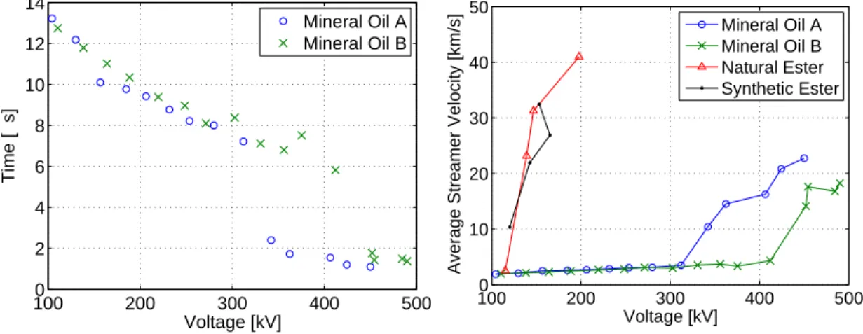 Figure 2.5: Time to breakdown (left) and average streamer velocity (right) versus applied voltage peak  provided by ABB Corporate Research in two different transformer oils for the needle-sphere geometry  detailed in IEC Standard 60897 [66]