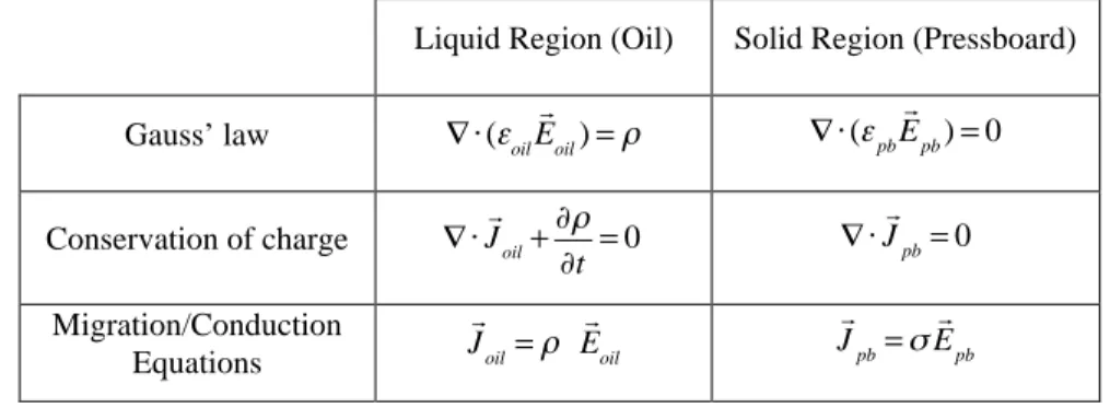 Table 4.1: Governing equations of charge transport in liquid/solid insulation systems  Liquid Region (Oil)  Solid Region (Pressboard)  Gauss’ law  ∇ ⋅ (ε oil 