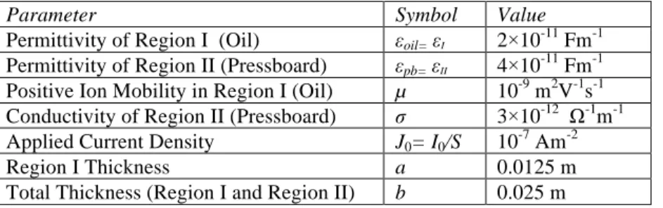 Table 4.2: Parameters of dielectric analysis with linear charge injection condition in Cartesian geometry 