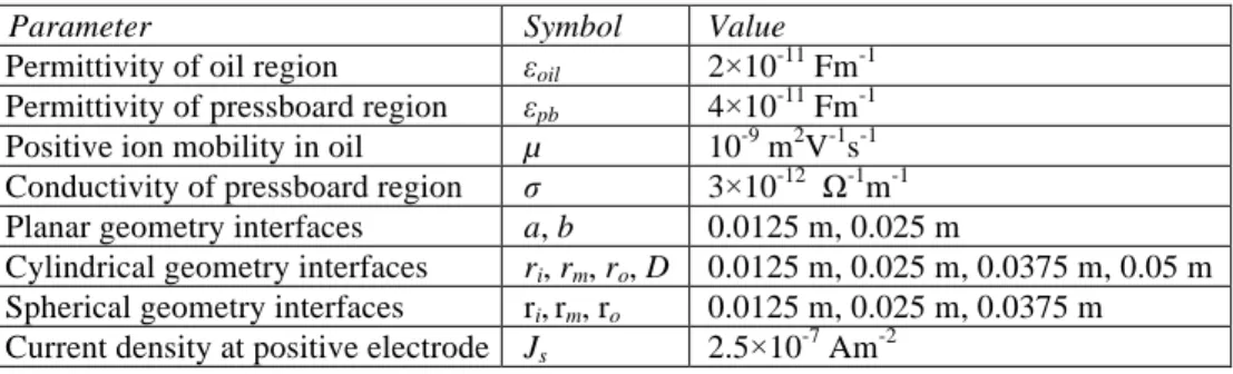 Figure  4.9  shows  the  transient  voltages  of  planar  and  cylindrical  geometries  which  have  been  obtained  analytically  in  equations  (4.47)  and  (4.68)