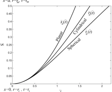 Figure 4.11: Non-dimensionalized space-time, trajectories for different electrode geometries which show  the demarcation curves in planar, cylindrical and spherical geometries