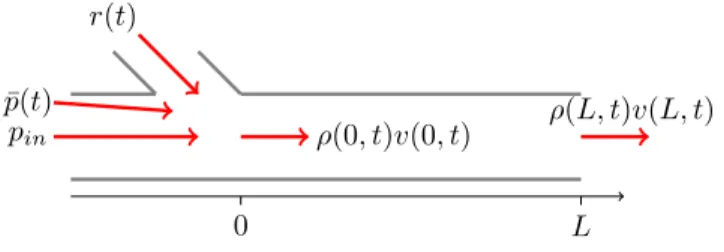 Fig. 1. The traffic flow in a freeway segment.