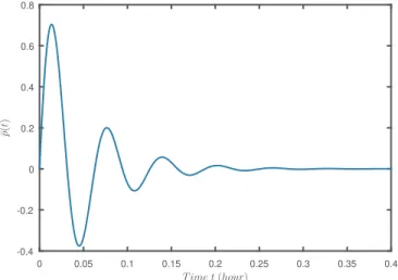Fig. 2. Evolution of the disturbance p(t). ¯