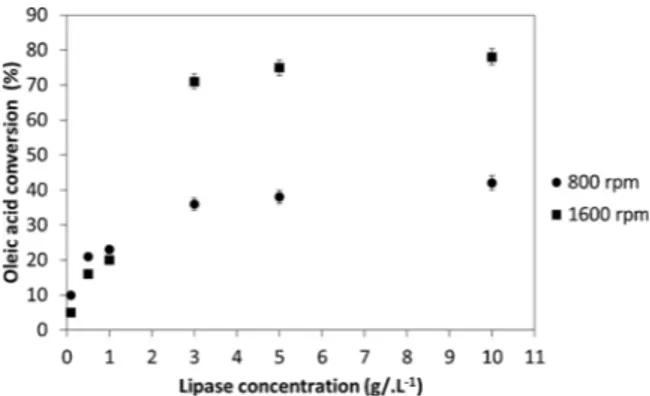 Fig. 2. Oleic acid conversion versus concentration of enzyme (0.1 g L −1 to 10 g.L −1 )