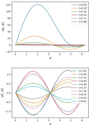 Fig. 3. Feedback law u at different time instant. Top: for time smaller than 1, down: for time larger than 1