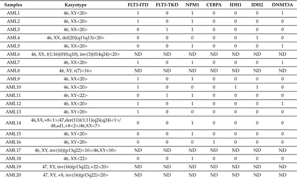 Table 1. Molecular and cytogenetic characteristics of primary acute myeloid leukemia (AML) cancer cells from 20 patients.