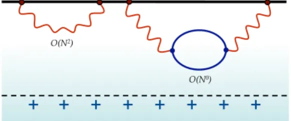 FIG. 1 (color online). Conductivity from gravity. The horizon- horizon-tal solid line denotes the boundary spacetime, and the vertical axis denotes the radial direction of the black hole, which is the direction extra to the boundary spacetime