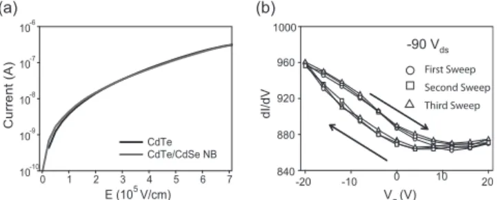 Figure 3共a兲 shows the field dependence of the photocur- photocur-rent of a CdSe/CdTe NB film compared to a CdTe NC film.