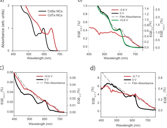 FIG. 7. 共 Color online 兲 共 a 兲 The absorption spectra of CdSe and CdTe NCs in solution