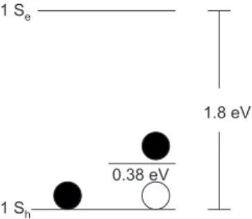FIG. 8. Energy-level diagram for a CdTe NC with an acceptor state 0.38 eV from the valence band denoted by 1S h 