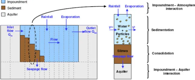 Figure 1  Schematic representation of the discretization of the impoundment and its environment 