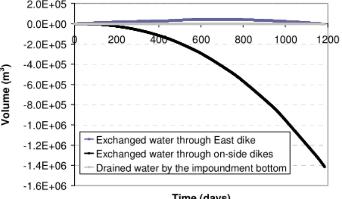Figure  6  shows  the  evolution  of  the  water  volumes  exchanged  at  the  interface  between  the  impoundment and the aquifer, these volumes being positive if they come inside the impoundment and  negative if they go out of it