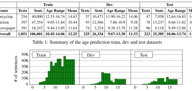 Table 1: Summary of the age prediction train, dev and test datasets