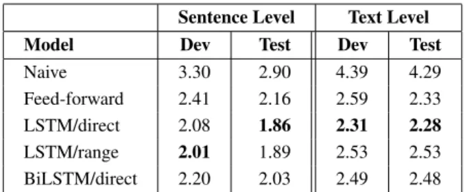 Table 2: MAE scores of the different regression models for mean age prediction on dev and test datasets at the sentence and text levels