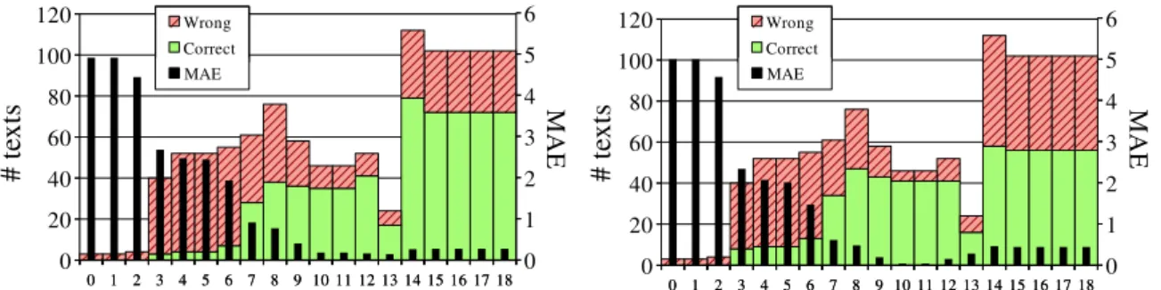 Figure 2: Wrong/correct predictions and MAE per age for the FF (left) and LSTM/direct (right) models