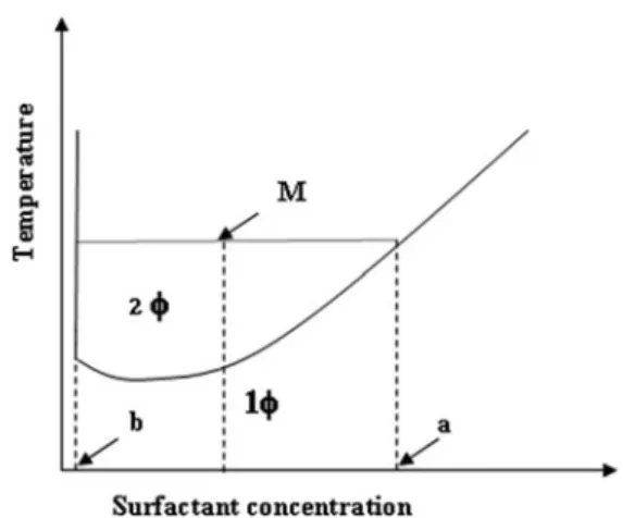 Figure 1. Schematic representation of the cloud point curve of a non ionic surfactant.