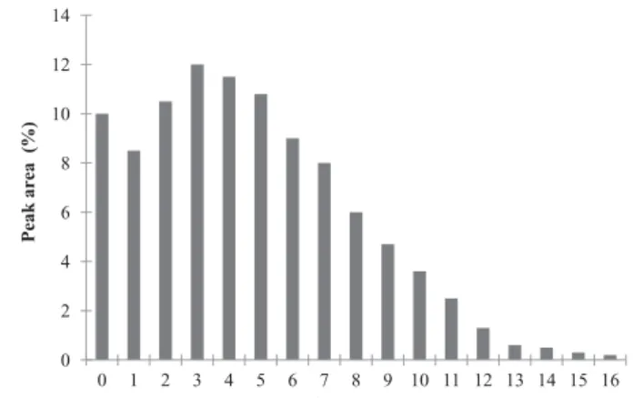 Figure 2. Distribution of the number of ethylene oxide units, n, in C 12 E 4