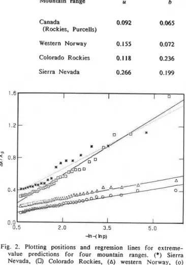 Fig.  2.  Plotting  positions  and  regression  lines  for  extreme-  value  predictions  for  four  mountain  ranges