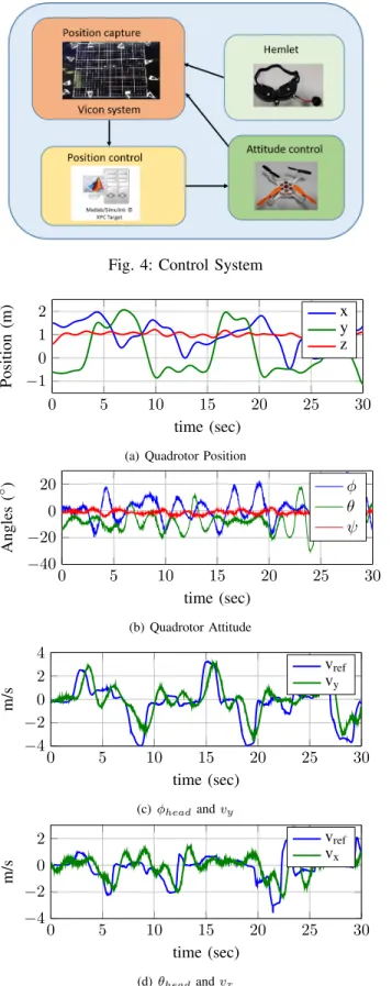 Fig. 5: Boundary Velocity Control with head movement