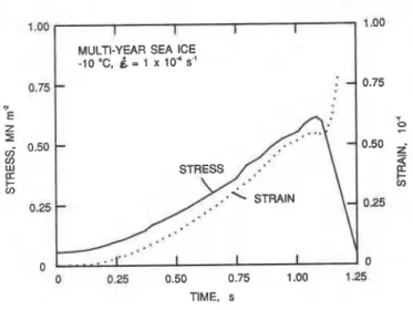 Figure 8 shows test result  at  a  strain rate of  1  x  104  s".  It  can  be  seen  that  the test  system  reacted  rather slowly  and  took  a b u t   0.5  sewnds  before  it  could  impose the  specified  svain  rate