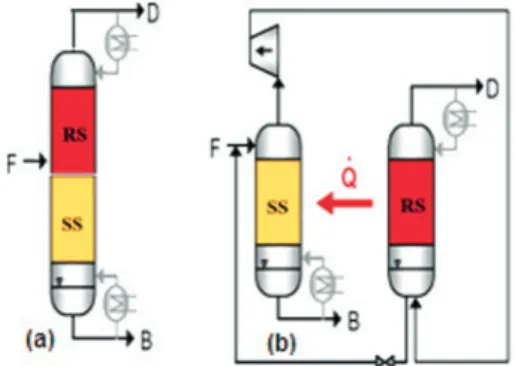 Figure 1: a. Conventional distillation column, b. HIDiC. 