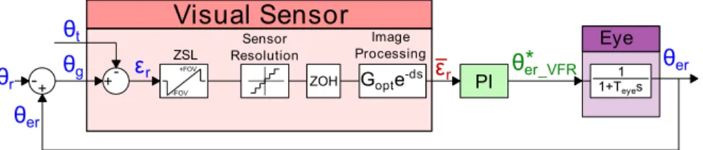 Fig. 6 Block diagram of the visual feedback loop used to implement the visual fixation reflex (VFR)