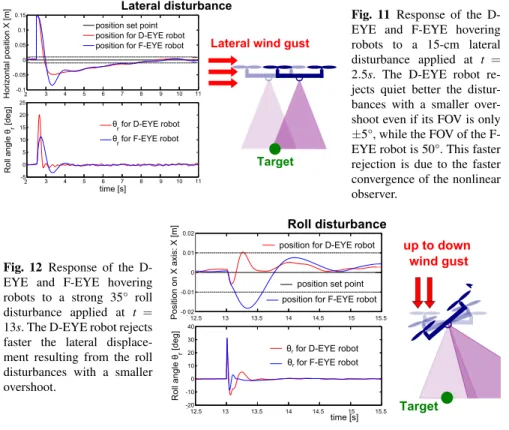 Fig. 11 Response of the D- D-EYE and F-D-EYE hovering robots to a 15-cm lateral disturbance applied at t = 2.5s