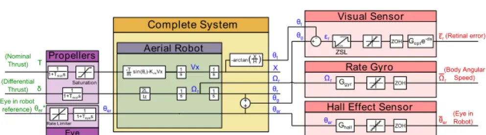 Fig. 4 Block diagram of the complete system. The robot is equipped with a rate gyro, which measures the rotational speed around the roll axis and a decoupled eye locked onto a distant target.