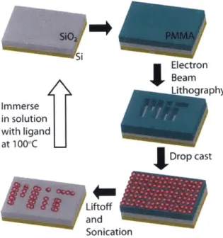 Figure  2-4:  An overview  of the  process  for  patterning  nanoscale  films  of colloidal  dots.