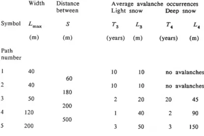 TABLE  111.  INVENTORY  O F   AVALANCHE  PATHS  AND  AVALANCHES  Width  Distance  Average  avalanche  occurrences 