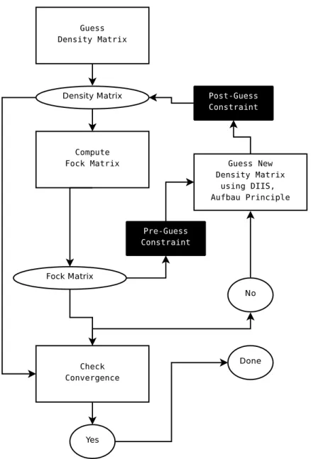 Figure 1-4: Algorithm for Solving the CDFT equations