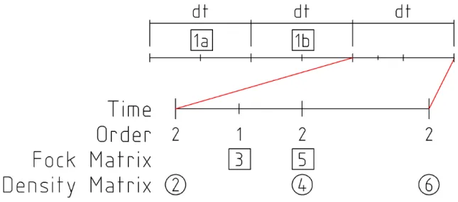 Figure 2-1: Predictor-Corrector routine for the 2 nd order Magnus integrator. The order row shows the time order (in dt) to which the matrices in the same column are correct to.