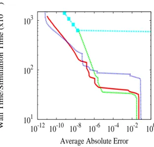 Figure 2-2: Minimum wall time required to obtain a prescribed average absolute error in the final density matrix of methane (B3LYP/6-31G*, 120 a.u of propagation) using various approximate propagators: 2 nd order Magnus (green dashed), 4 th order Runge-Kut